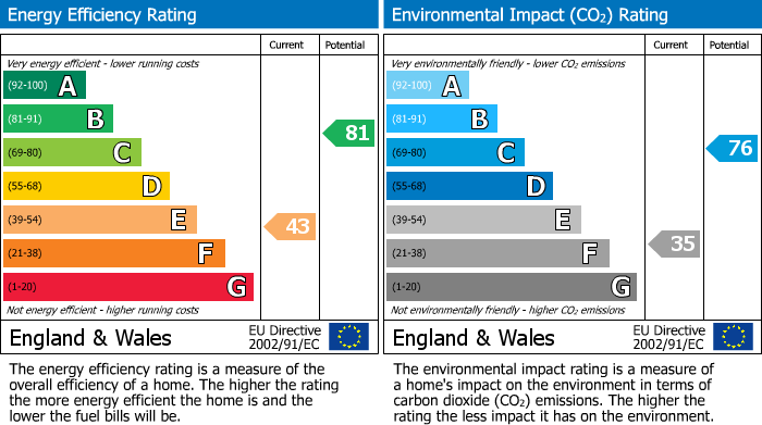 EPC Graph for 36 Hunter Hill Road, Hunters Bar, Sheffield