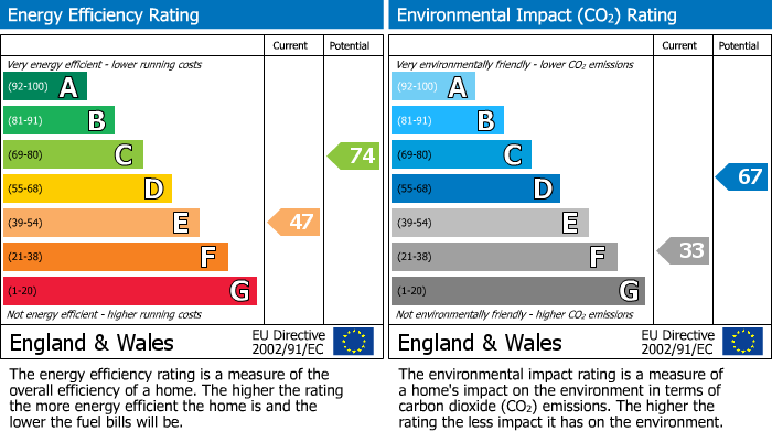 EPC Graph for GF 453 Crookesmoor RoadCrookesmoorSheffield