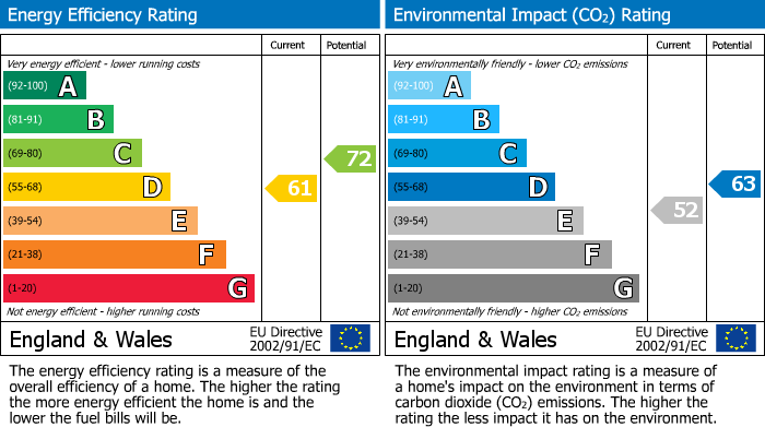 EPC Graph for 16 Parkers Road, Broomhill