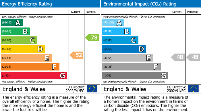 EPC Graph for 25 Everton Road, Sheffield