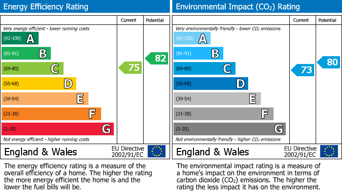 EPC Graph for 2 Harcourt Crescent, Broomhill