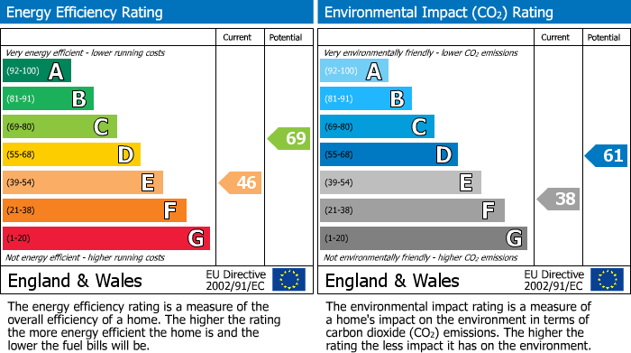 EPC Graph for 49 Pickmere Road, Crookes