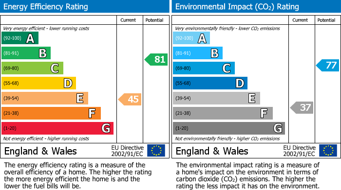 EPC Graph for 36 Spooner Road, Broomhill