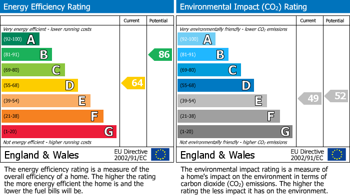 EPC Graph for 97 Roebuck Road, Crookesmoor, Sheffield