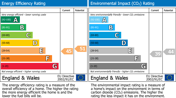 EPC Graph for 164 Slinn Street, Crookes