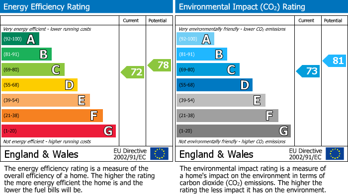 EPC Graph for GF 383a Crookesmoor Road, Crookesmoor