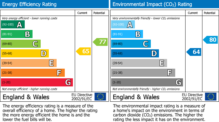 EPC Graph for GF 319c Glossop Road, Broomhill