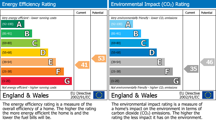 EPC Graph for 383b Crookesmoor Road, Crookesmoor