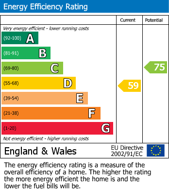 EPC Graph for 11 Lawson Road, Sheffield