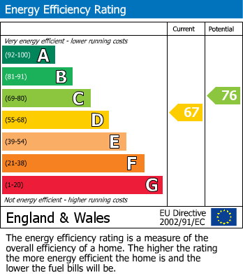 EPC Graph for Flat 1, 11 Lawson Road, Sheffield