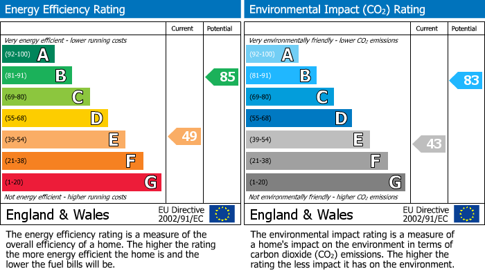 EPC Graph for 37 Warwick Street, Crookes, Sheffield