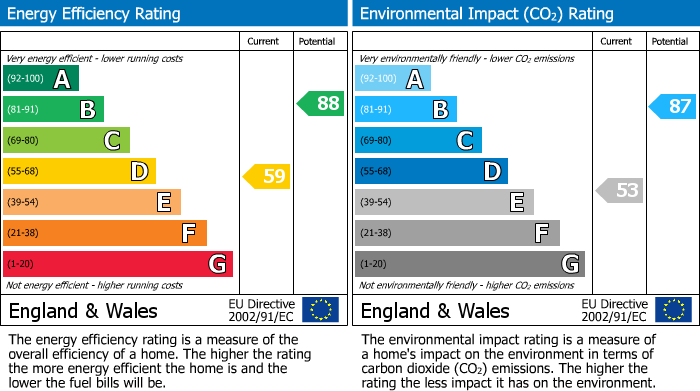 EPC Graph for 10 Mona Road, Crookes, Sheffield