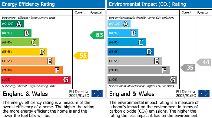 EPC Graph for 137 Whitham Road, Broomhill, Sheffield