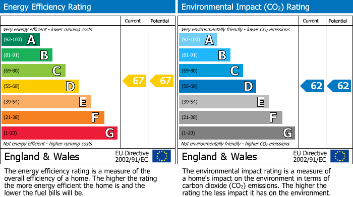 EPC Graph for 47 Clementson Road, Crookes