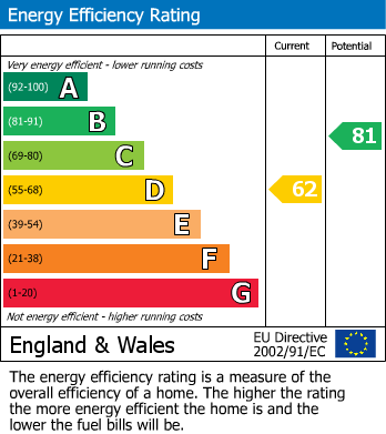 EPC Graph for 242 Crookesmoor Road, Sheffield