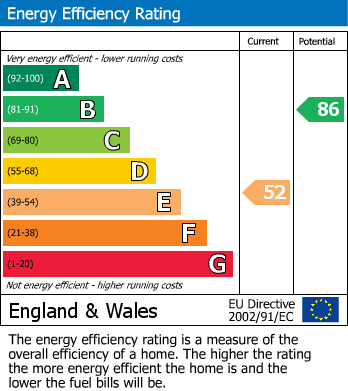 EPC Graph for 14 Chandos Street, Sheffield