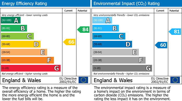 EPC Graph for 42 Pinner Road, Hunters bar, Sheffield