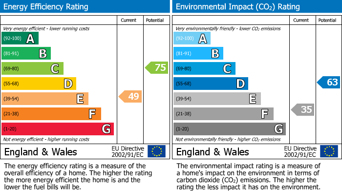 EPC Graph for 433 Glossop Road, Broomhill, Sheffield