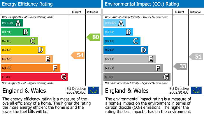 EPC Graph for 10 Filey Street, Broomhall, Sheffield