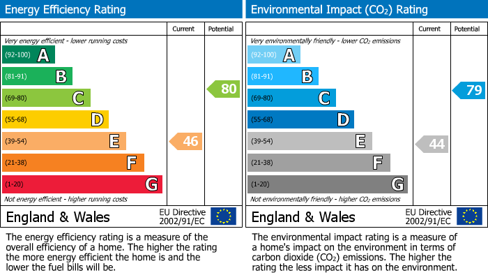 EPC Graph for 119 Club Garden Road, Sharrow, Sheffield