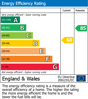 EPC Graph for 321 Springvale Road, Sheffield