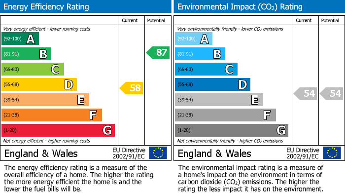 EPC Graph for 19 Denham Road, Off Ecclesall Road, Sheffield