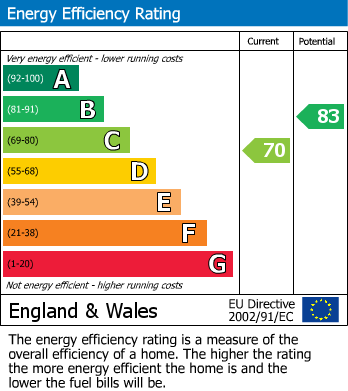 EPC Graph for 28 Cemetery Avenue, Ecclesall Road