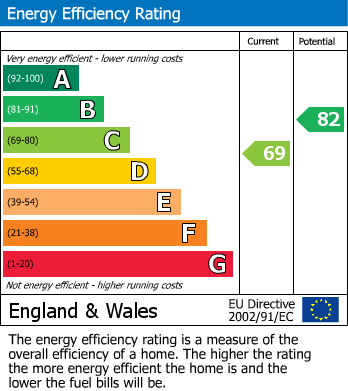 EPC Graph for 27 Cemetery Avenue, Sheffield