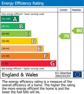 EPC Graph for 25 Cemetery Avenue, Sheffield