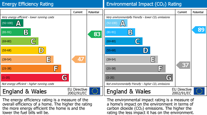 EPC Graph for 67 Bower Road, Crookesmoor, Sheffield