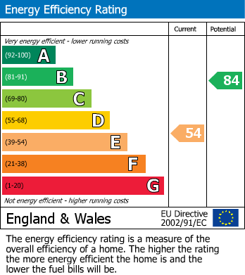 EPC Graph for 21 Moor Oaks Road, Sheffield