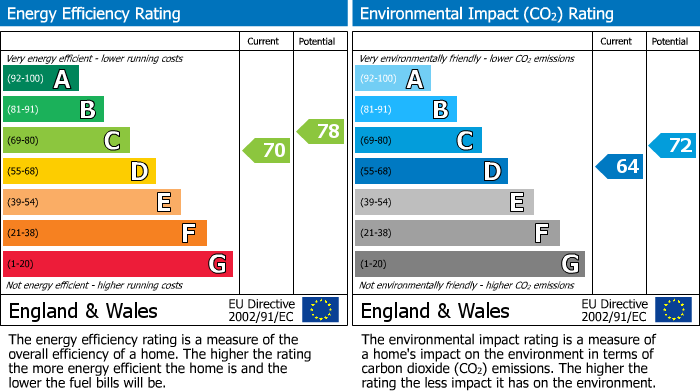 EPC Graph for 43 Crookes Road, Broomhill, Sheffield