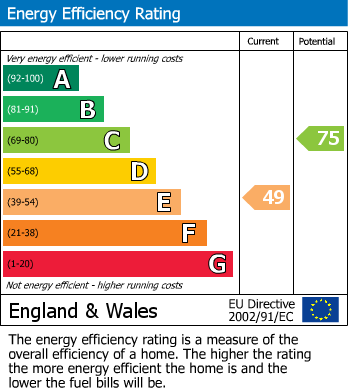 EPC Graph for 76 Harcourt Road, Sheffield