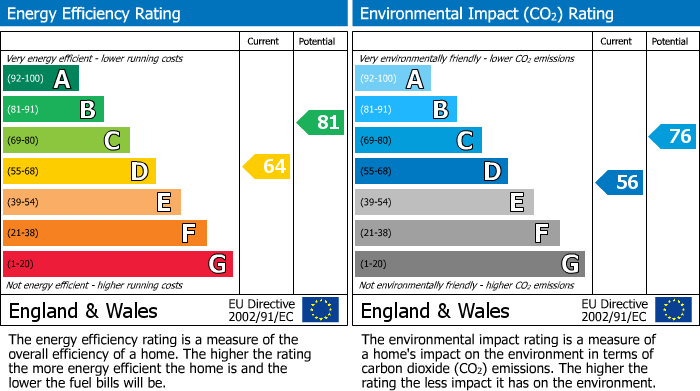 EPC Graph for 18 Spring Hill Road, Crookesmoor