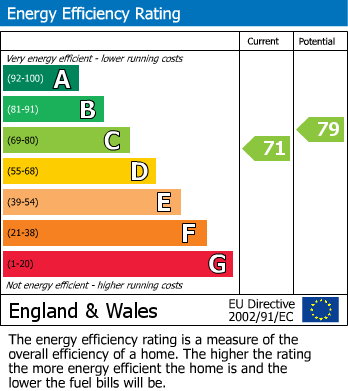 EPC Graph for Flat 1, 9 Parkers Road, Sheffield