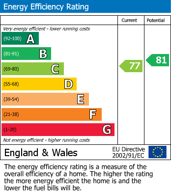 EPC Graph for Flat 2, 9 Parkers Road, Sheffield