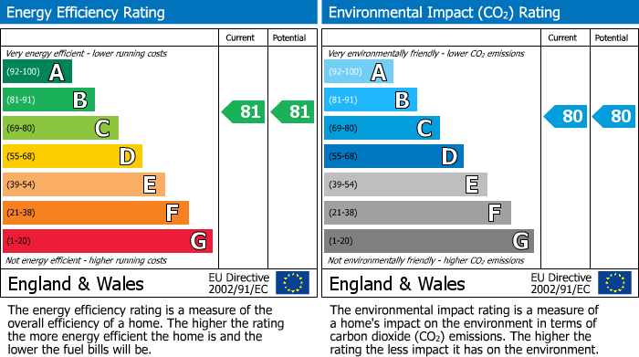 EPC Graph for Flat C, 2 Moorgate Avenue, Crookesmoor